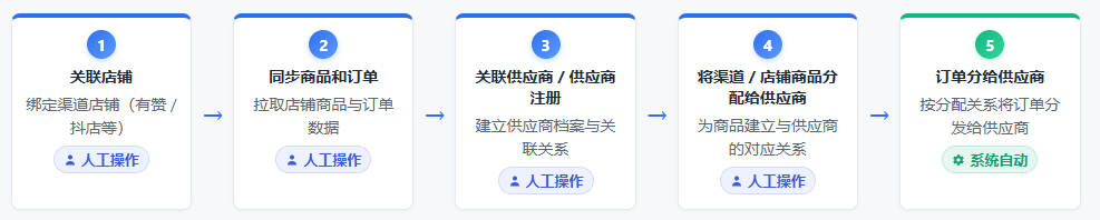 操作流程
